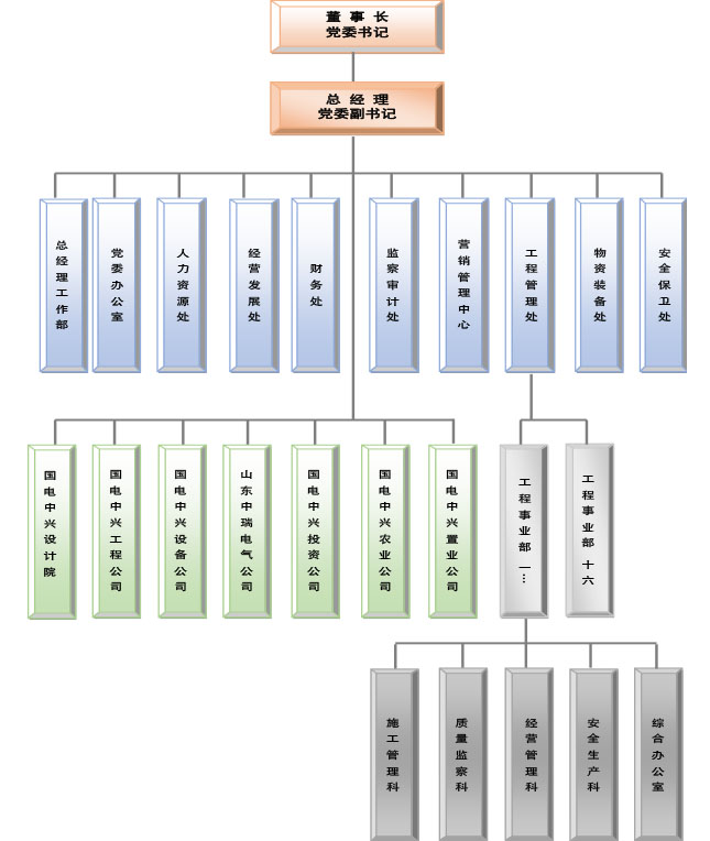 集团组织架构